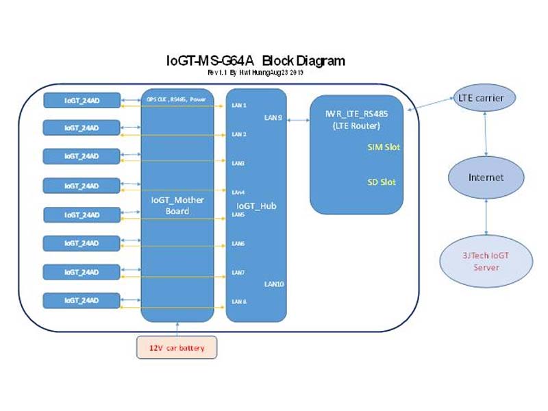 64頻道自然電位記錄儀及物聯網(IoGT64)