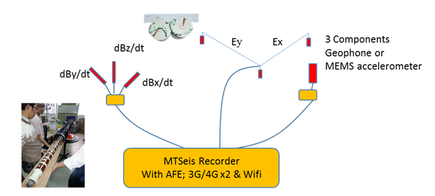 MT plus Seismic Array & IoT MT plus Seismic Array & IoT