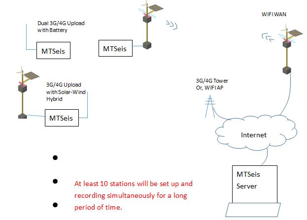 MT plus Seismic Array & IoT MT plus Seismic Array & IoT
