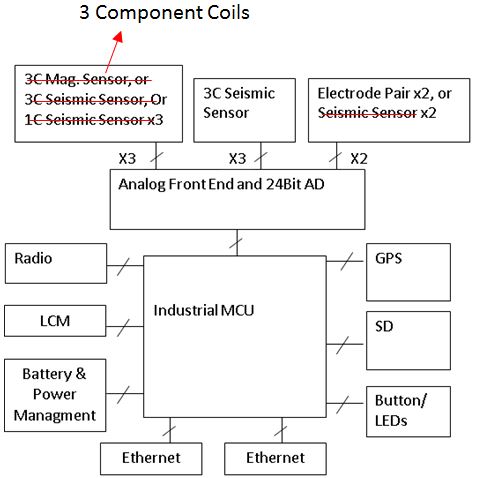 MT plus Seismic Array & IoT MT plus Seismic Array & IoT