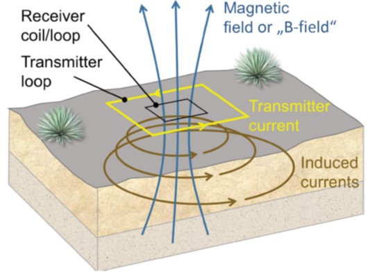 Extended Linear Ramp TEM