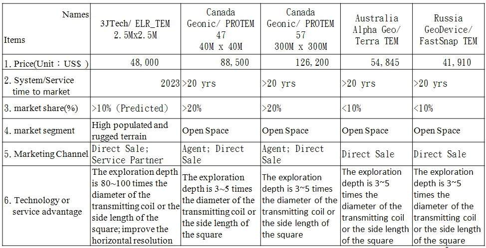 Extended Linear Ramp TEM