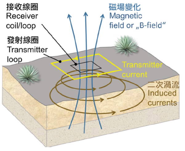 超線性可控源電磁波探勘(ELR_TEM)