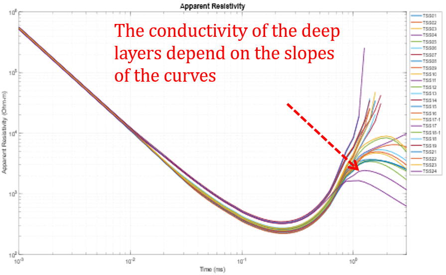 Extended Linear Ramp TEM
