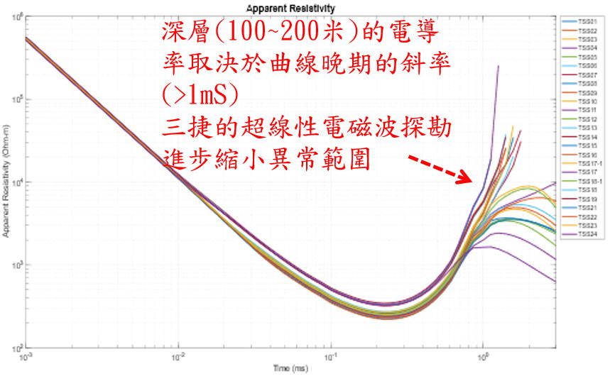 超線性可控源電磁波探勘(ELR_TEM)