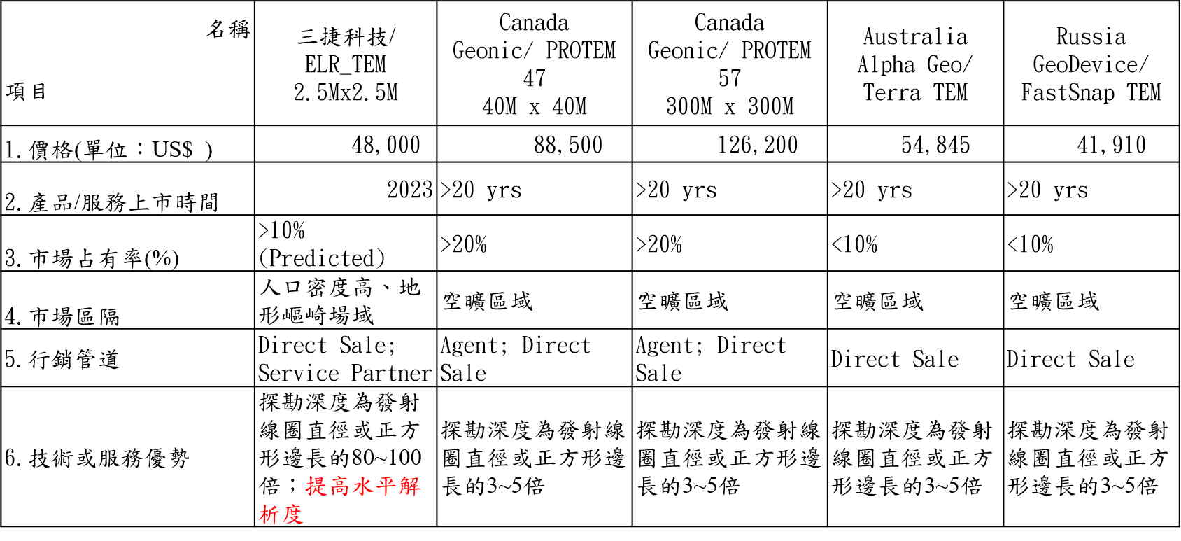 超線性可控源電磁波探勘(ELR_TEM)