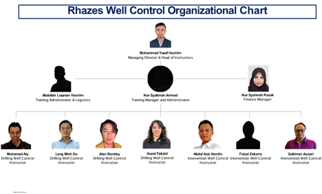 Rhazes Well Control Organizational Chart