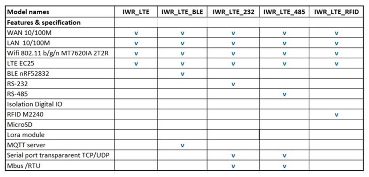 4G Industrial Wireless Gateway