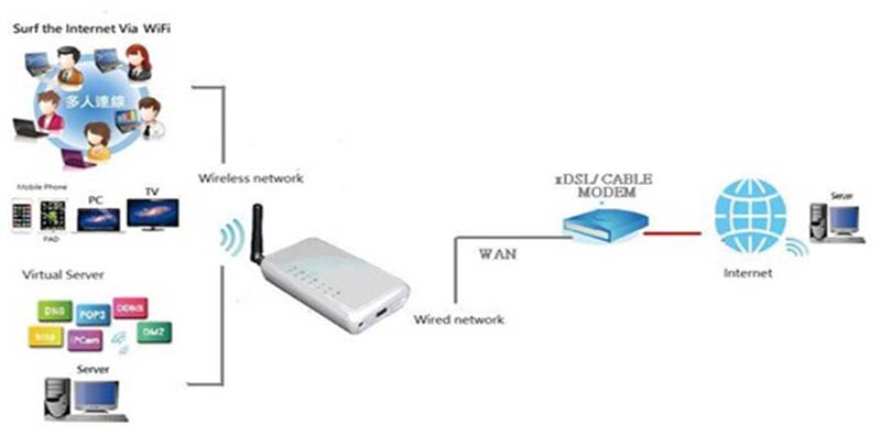 Compact 4G Wireless Router