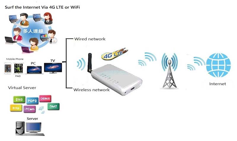 Compact 4G Wireless Router
