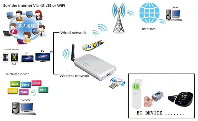 Bluetooth 4G Gateway