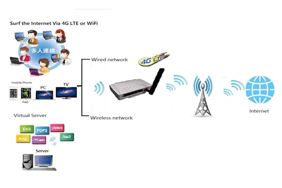 Standard 4G Wireless Router