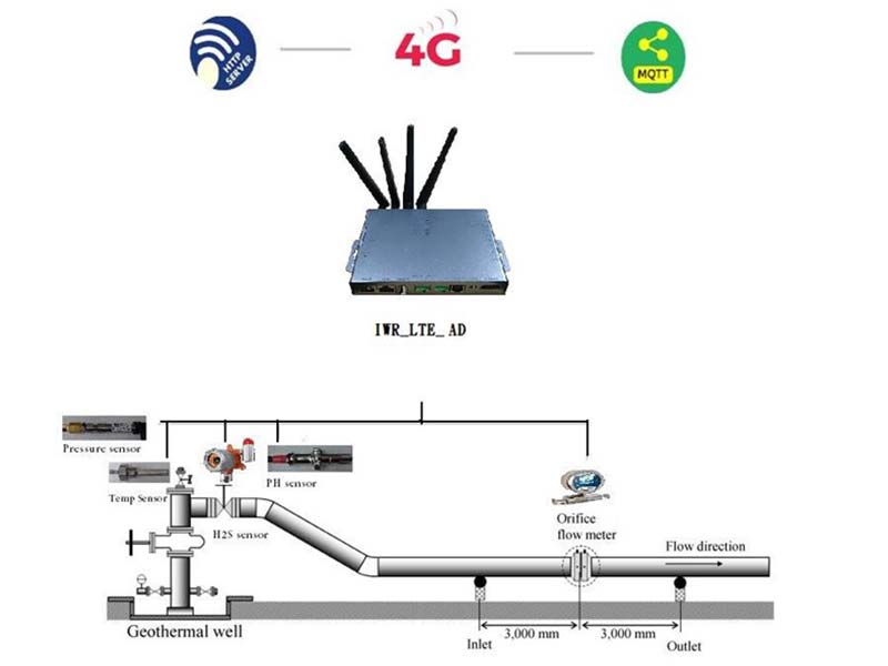 4G Industrial Wireless Gateway for Analog Sensors
