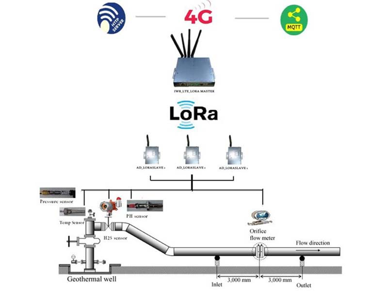 4G Industrial Lora Gateway