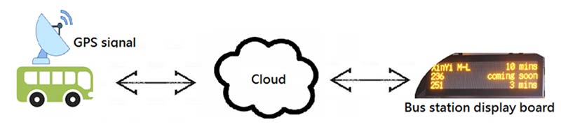Bus waiting display system