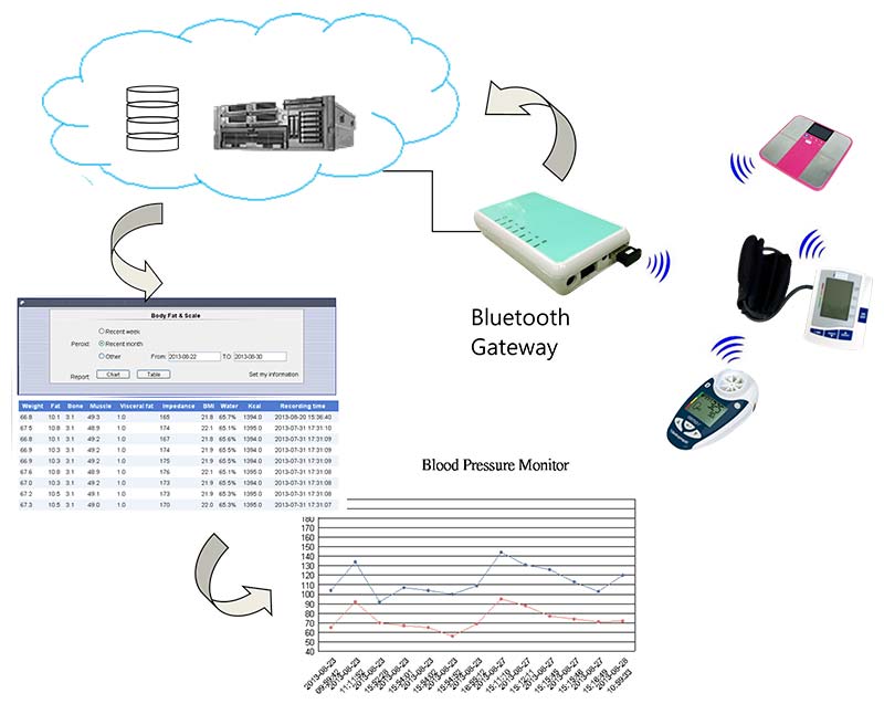 Bluetooth IoT Gateway for Personal Health Management