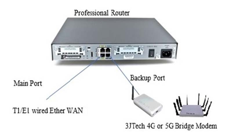 Professional Router 4G or 5G Bridge Modem backup - 三捷科技股份有限公司