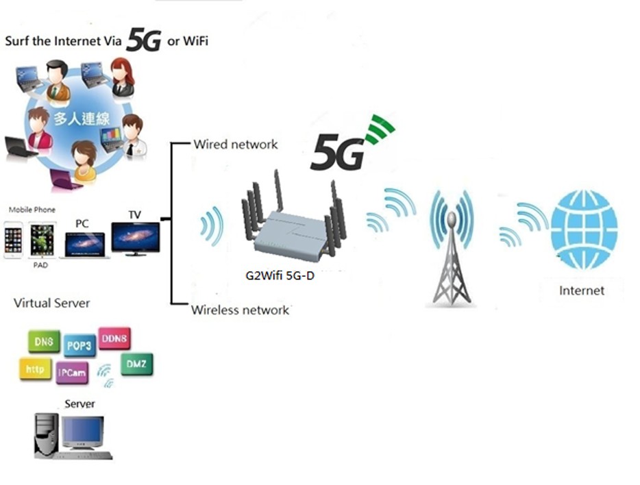 5G Dual Sim CPE Wireless Router